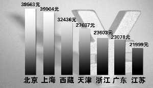 全国平均工资排序表出炉,金融业居首